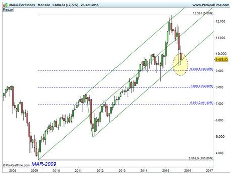 DAX - Forchetta rialzista - Ritracciamenti di Fibonacci