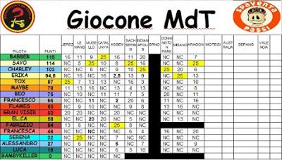 Giocone MdT - classifica e commenti post Aragon