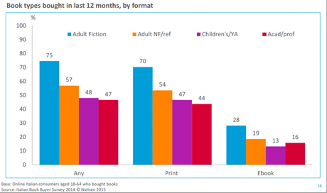 L’e-voluzione dei lettori italiani: il 49% preferisce gli ebook