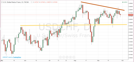 Trading in Rosa torna tra Pochi Giorni