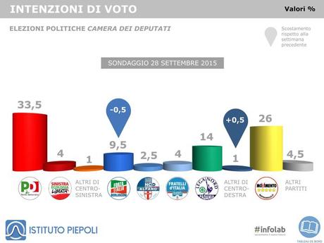 Sondaggio PIEPOLI 29 settembre 2015