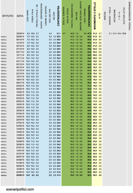 Sondaggio PIEPOLI 29 settembre 2015