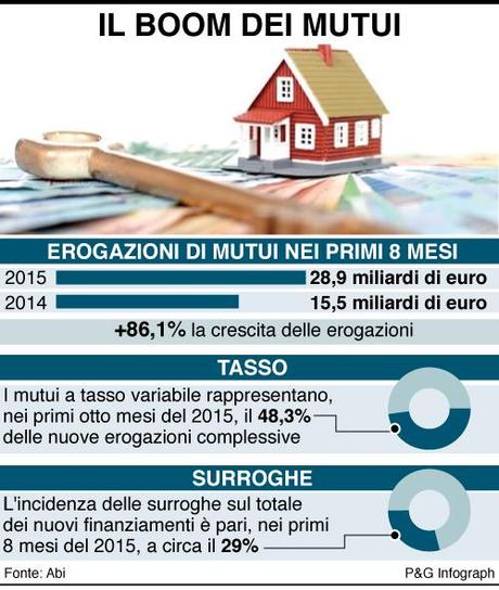 infografica-boom-mutui