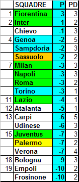 Classifica ponderata della Serie A, media CEAE (6a giornata)