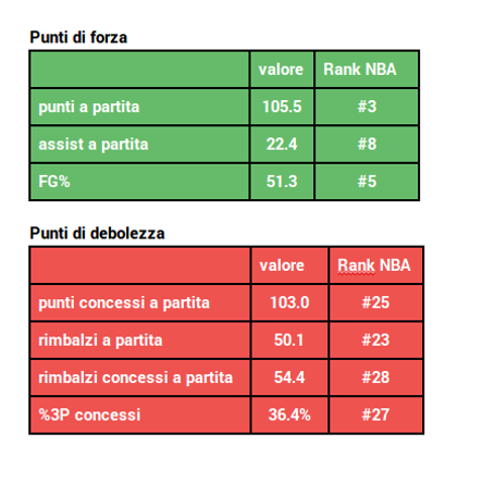 Punti di forza e debolezza dei Mavs 2014-2015