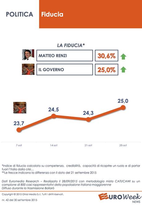 Sondaggio EUROMEDIA 29 settembre 2015