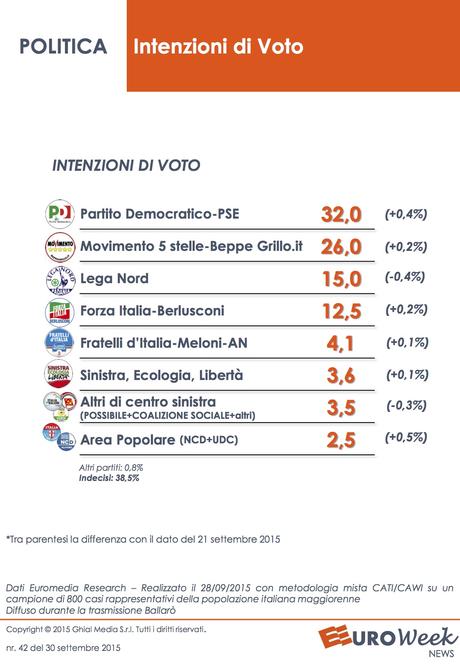 Sondaggio EUROMEDIA 29 settembre 2015