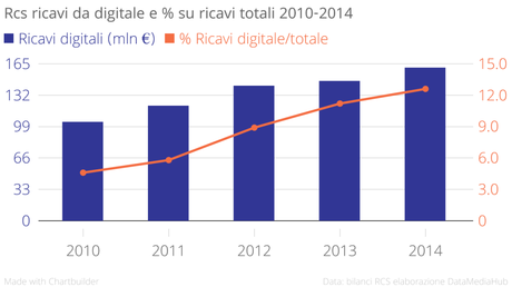 RcsDigitale9