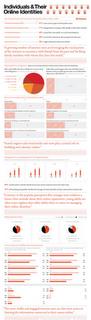 Reputazione ed identità on line: un info-grafico