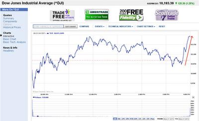 Flash Booom delle Borse USA