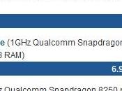 Samsung Galaxy nuovo Benchmark confronto Desire Nexus