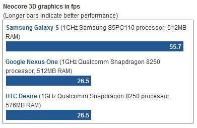 Samsung Galaxy S, nuovo Benchmark e confronto con Desire e Nexus One