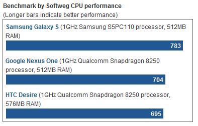 Samsung Galaxy S, nuovo Benchmark e confronto con Desire e Nexus One