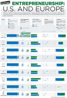 Essere imprenditori: U.S. verso Europa
