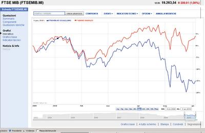 Spread FTSE MIB/DAX: -18% contro -3%....