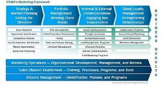 ITSMA Marketing Framework