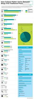 Blog e stampa tradizionale: le diverse agende in un info-grafico