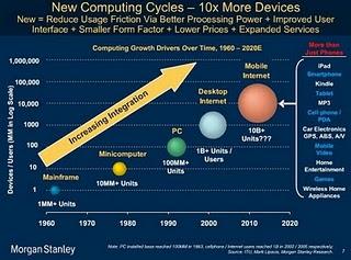 Internet Trends 2010