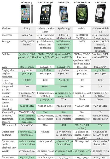 Confronto: iPhone 4 Vs HD2 Vs N8 Vs Evo 4G Vs Palm PRE