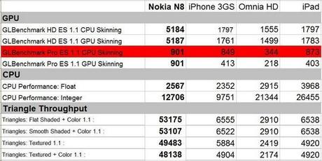 Nokia N8: qualche benchmark