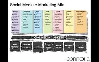 I social media nel marketing mix in una slide