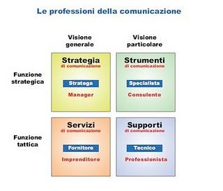 Le professioni della comunicazione