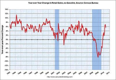 Maggio 2010: Export Cinese +48,5% vs. Vendite al Dettaglio Americane -1,2%