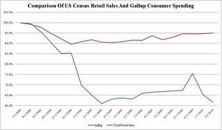 Maggio 2010: Export Cinese +48,5% vs. Vendite al Dettaglio Americane -1,2%