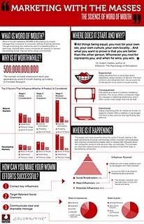 The Science of Word of Mouth Infographic