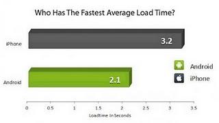 Browser Android VS iOS Safari in 45,000 test