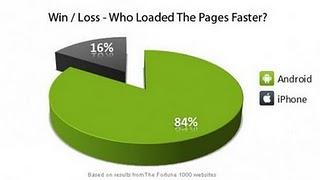 Browser Android VS iOS Safari in 45,000 test