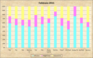 Dati AGcom febbraio 2011