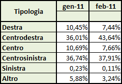 Dati AGcom febbraio 2011