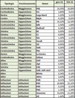 Dati AGcom febbraio 2011