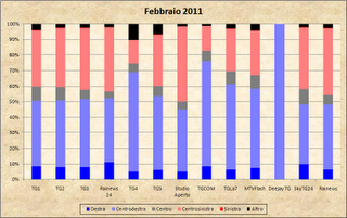 Dati AGcom febbraio 2011