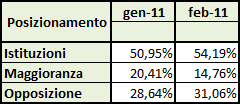 Dati AGcom febbraio 2011