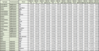 Dati AGcom febbraio 2011