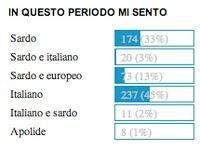 Il nostro piccolo sondaggio