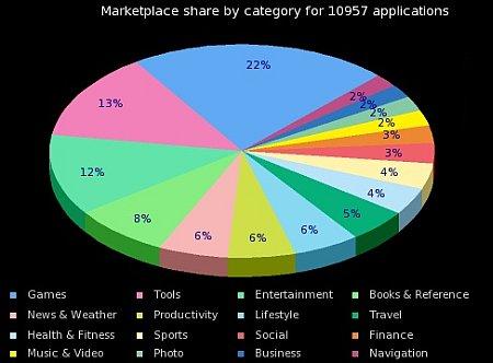 WP7 Marketplace raggiunge 11000 Apps! Ecco un pò di statistiche