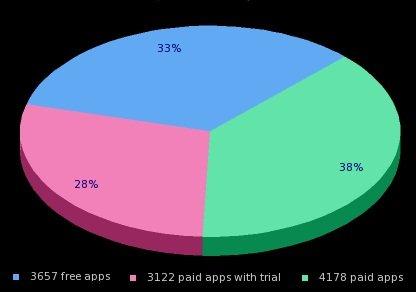 WP7 Marketplace raggiunge 11000 Apps! Ecco un pò di statistiche