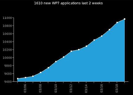 WP7 Marketplace raggiunge 11000 Apps! Ecco un pò di statistiche