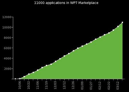 WP7 Marketplace raggiunge 11000 Apps! Ecco un pò di statistiche