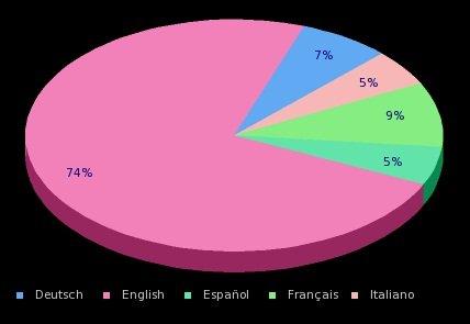 WP7 Marketplace raggiunge 11000 Apps! Ecco un pò di statistiche