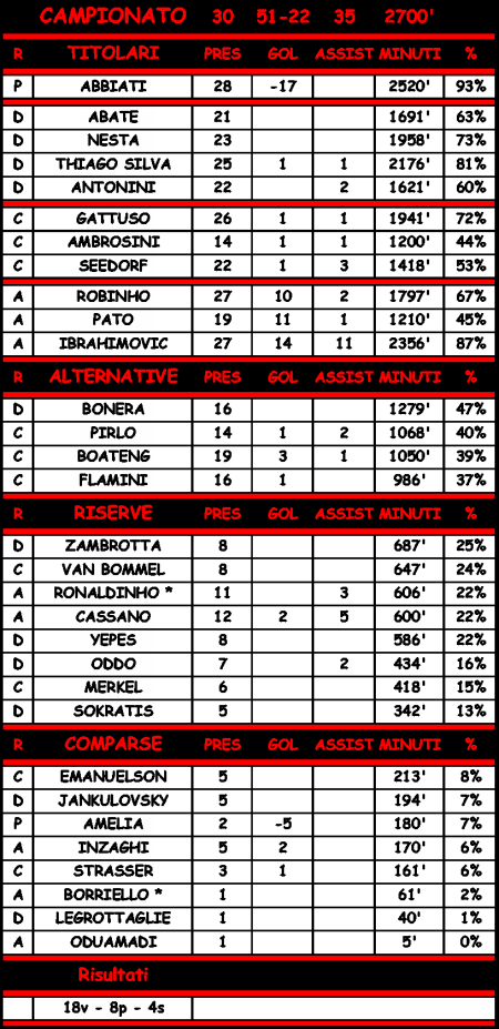 Statistiche di Palermo - Milan 1-0