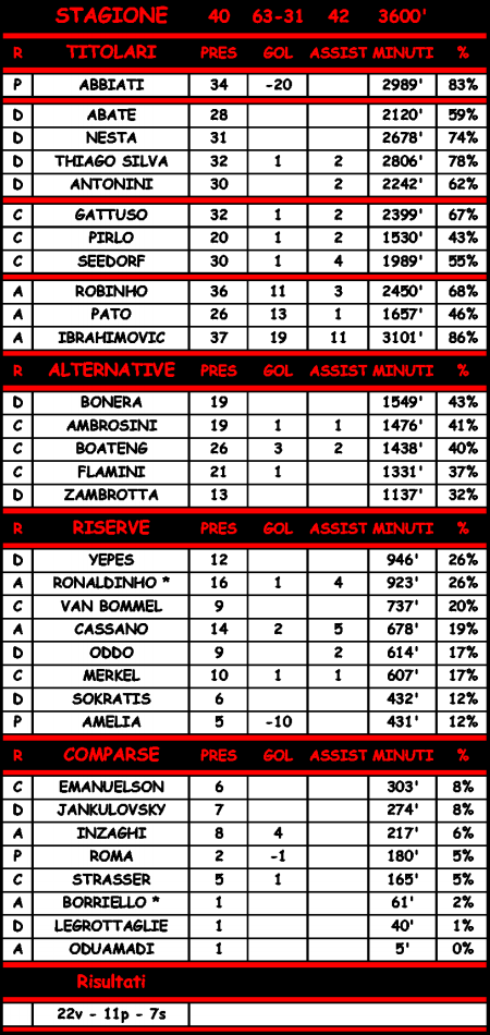 Statistiche di Palermo - Milan 1-0