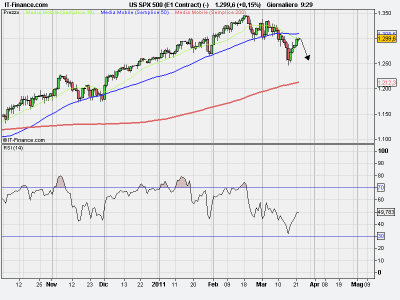 Sp500