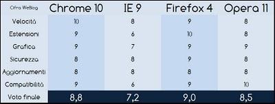 cifra weblog: qual è il miglior browser?