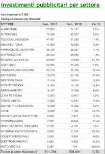 Advertising stabile a gennaio, male la stampa