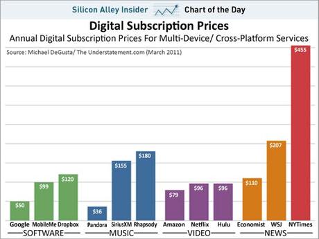 digital_subscription_prices_2011