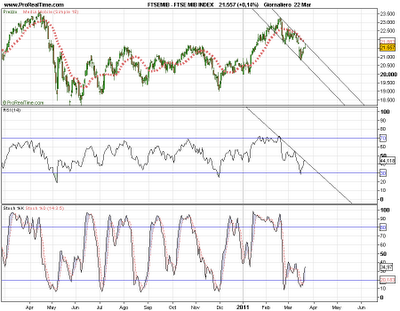 Ftse Mib,le possibilità di salita sono basse